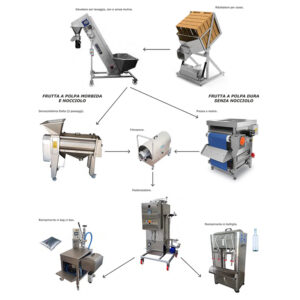 Linee lavorazione frutta modulabili